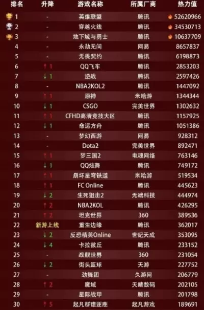 腾讯游戏当前热度排行榜-腾讯游戏热度排行
